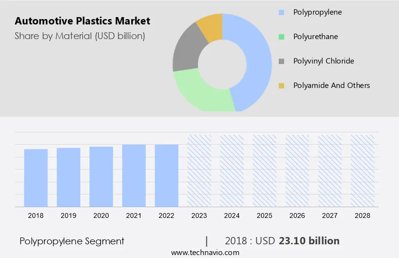 Automotive Plastics Market Size