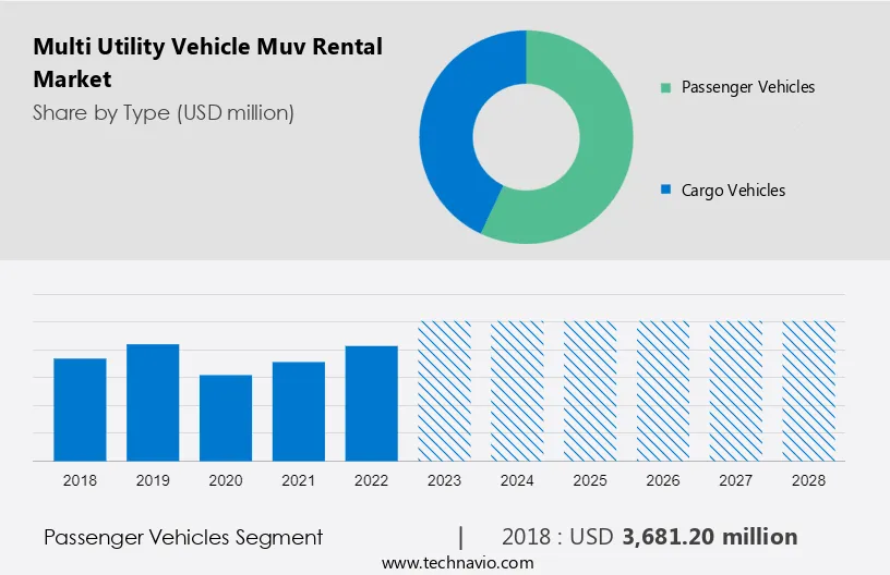 Multi Utility Vehicle (Muv) Rental Market Size