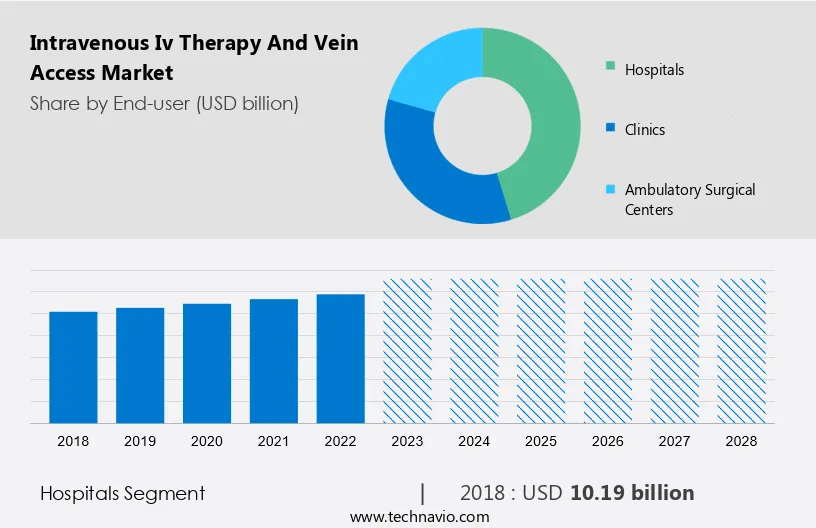Intravenous (Iv) Therapy And Vein Access Market Size
