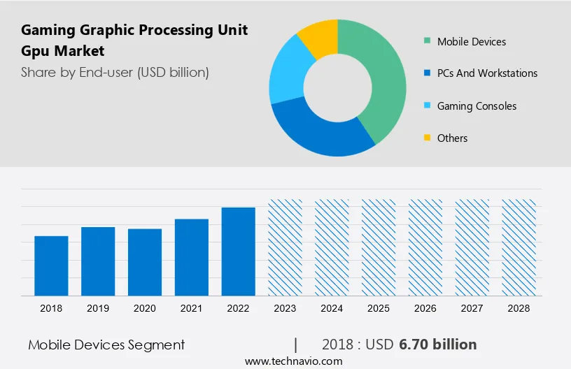 Gaming Graphic Processing Unit (Gpu) Market Size