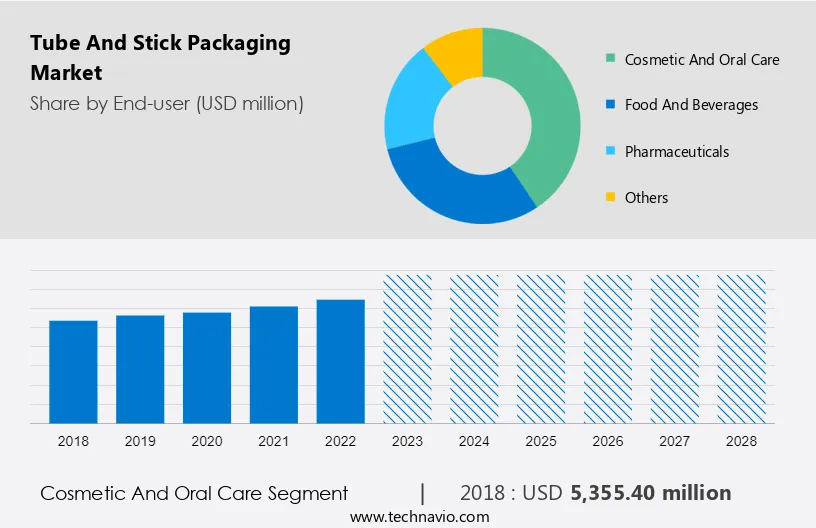Tube And Stick Packaging Market Size