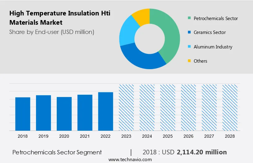 High Temperature Insulation (Hti) Materials Market Size