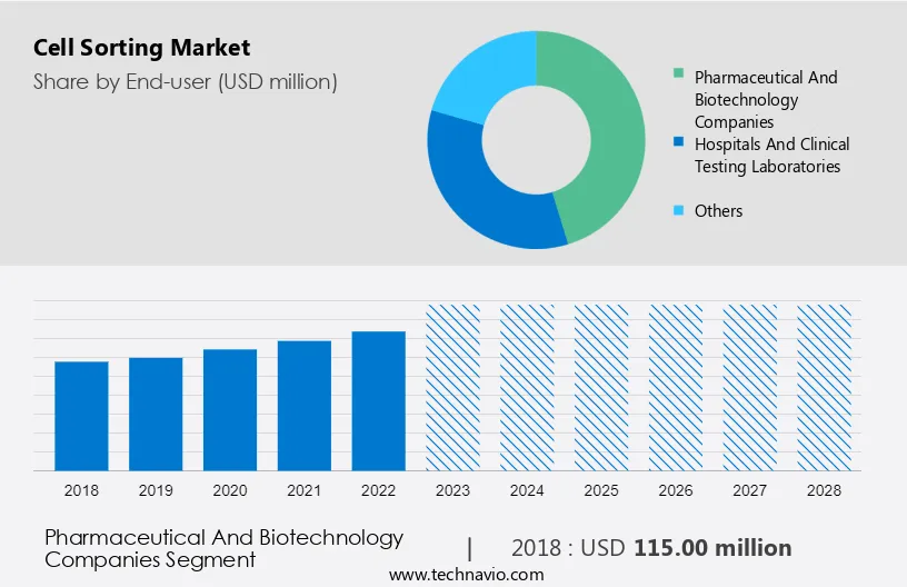 Cell Sorting Market Size