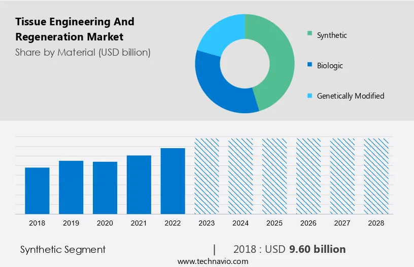 Tissue Engineering And Regeneration Market Size