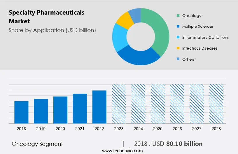 Specialty Pharmaceuticals Market Size