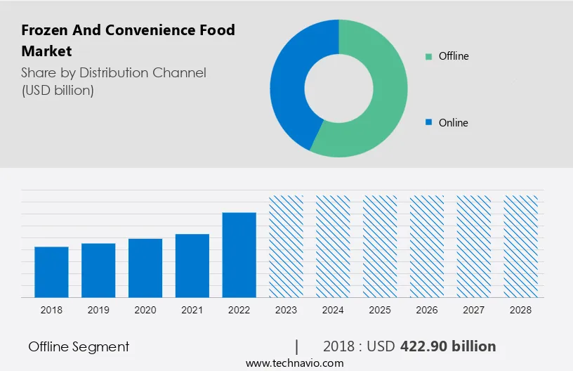 Frozen And Convenience Food Market Size