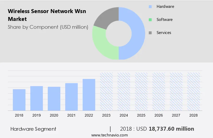 Wireless Sensor Network (Wsn) Market Size
