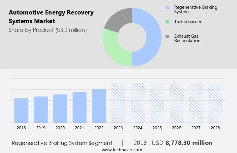 Automotive Energy Recovery Systems Market Size