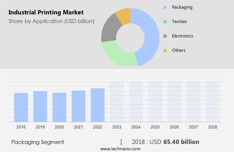 Industrial Printing Market Size