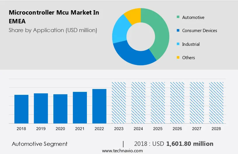 Microcontroller (Mcu) Market in EMEA Size