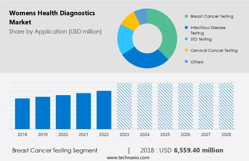 Womens Health Diagnostics Market Size