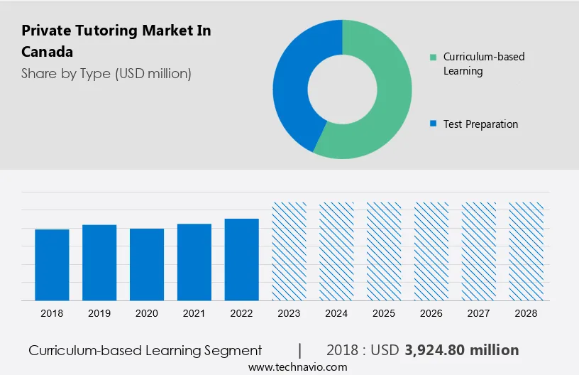 Private Tutoring Market in Canada Size