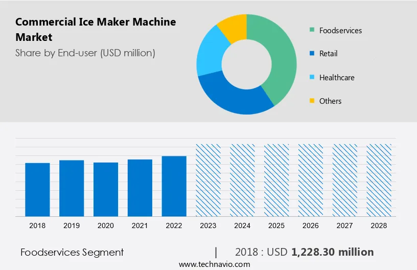 Commercial Ice Maker Machine Market Size