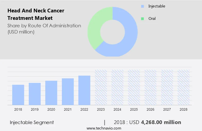 Head And Neck Cancer Treatment Market Size