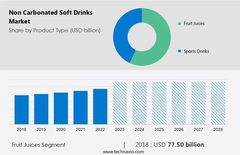Non Carbonated Soft Drinks Market Size