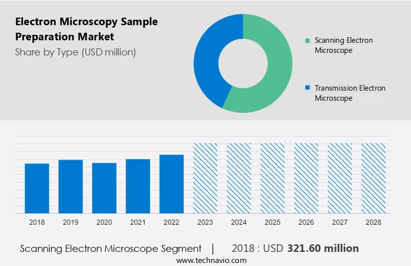 Electron Microscopy Sample Preparation Market Size
