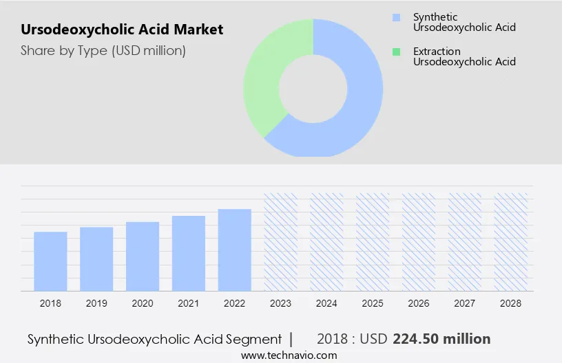 Ursodeoxycholic Acid Market Size