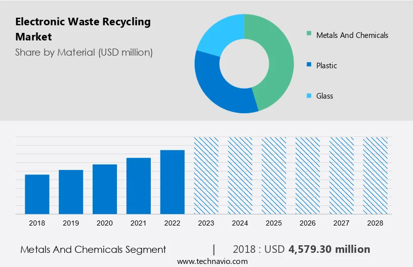 Electronic Waste Recycling Market Size