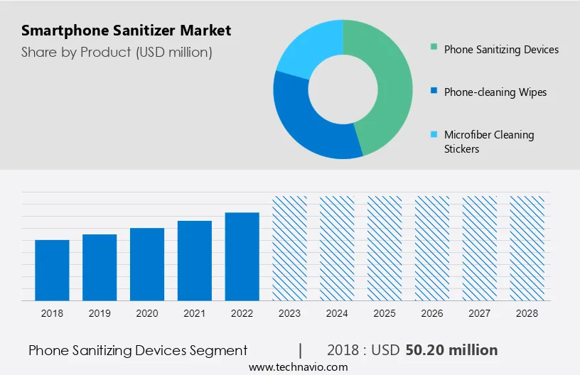 Smartphone Sanitizer Market Size