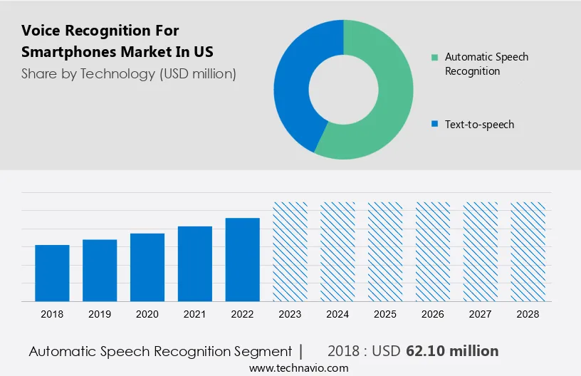 Voice Recognition For Smartphones Market in US Size