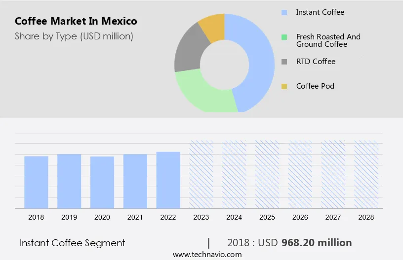 Coffee Market in Mexico Size