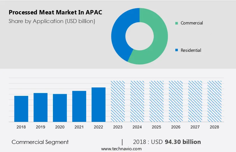 Processed Meat Market in APAC Size