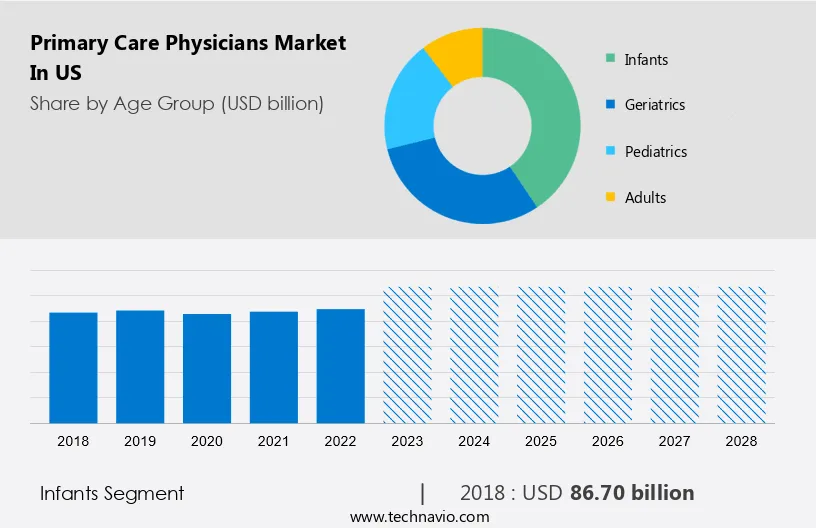 Primary Care Physicians Market in US Size