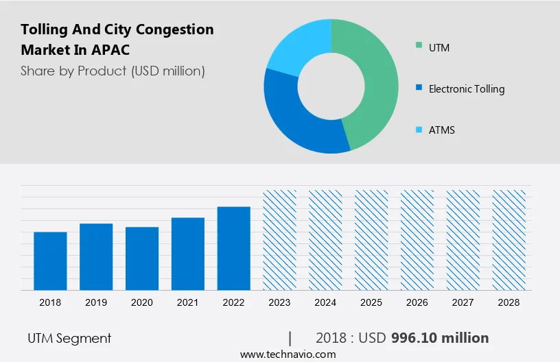 Tolling And City Congestion Market in APAC Size