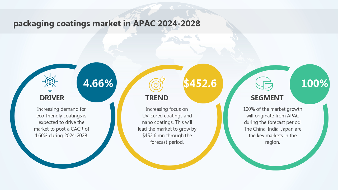 packaging coatings market in APAC 2024-2028 