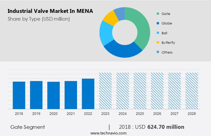 Industrial Valve Market in MENA Size