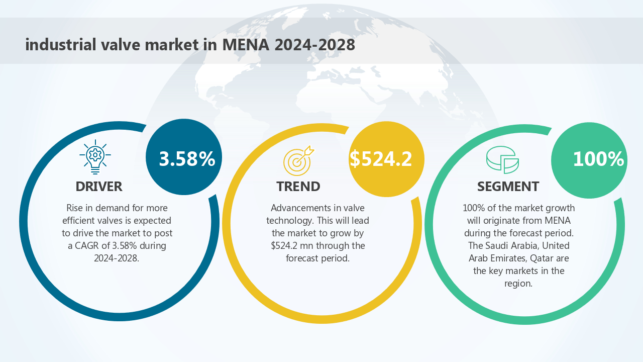 industrial valve market in MENA 2024-2028 