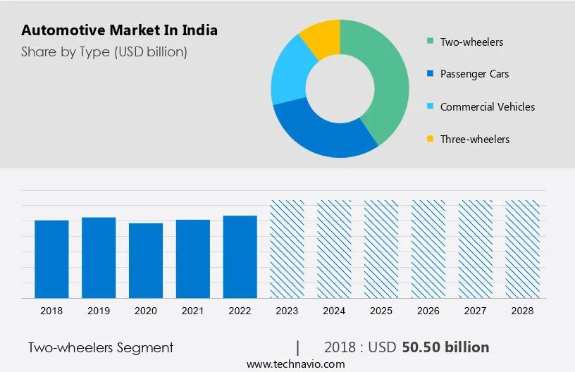 Automotive Market in India Size
