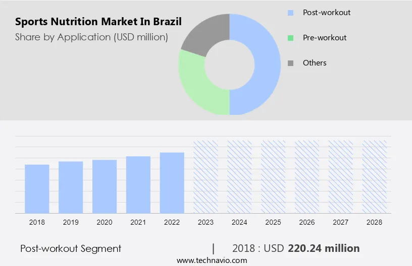 Sports Nutrition Market in Brazil Size