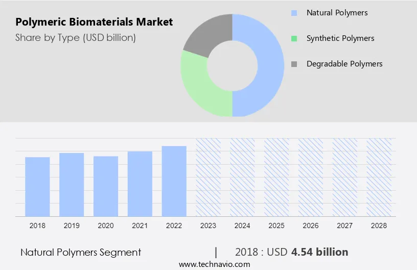 Polymeric Biomaterials Market Size