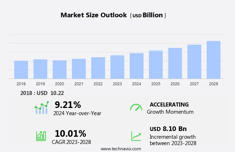 Polymeric Biomaterials Market Size