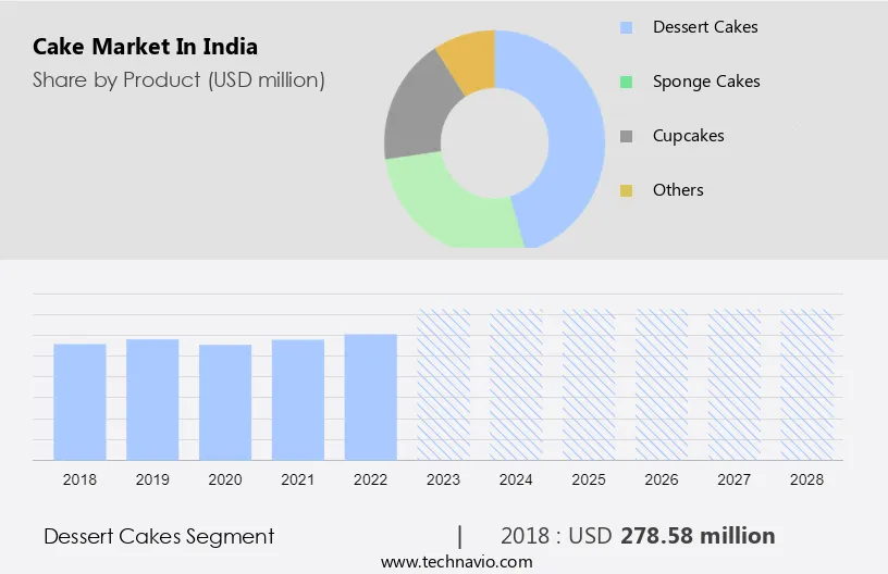 Cake Market in India Size