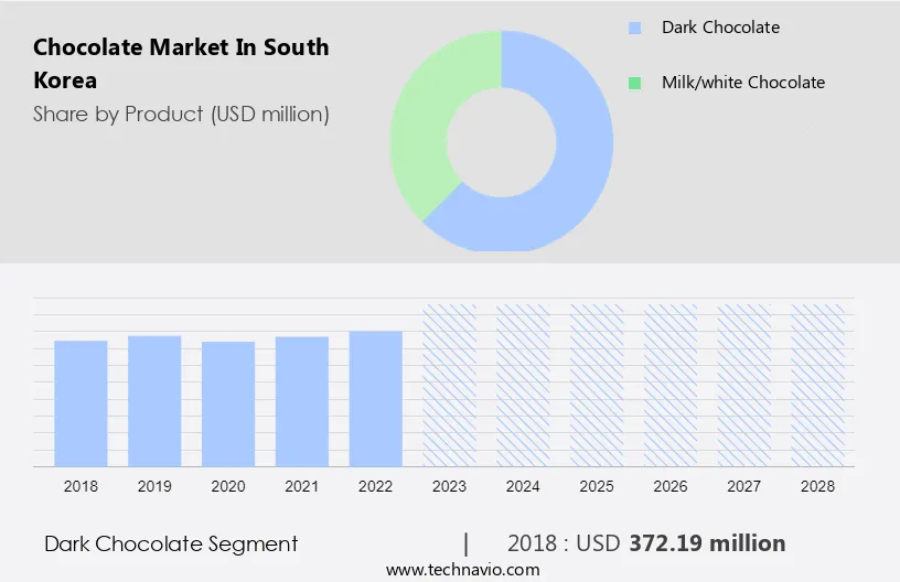Chocolate Market in South Korea Size