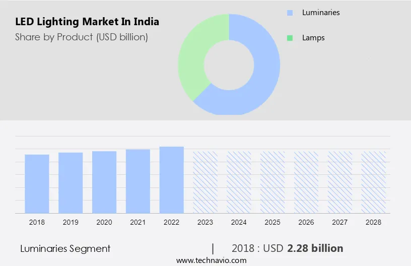 LED Lighting Market in India Size