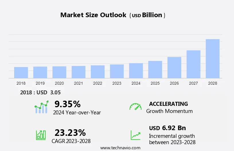 LED Lighting Market in India Size