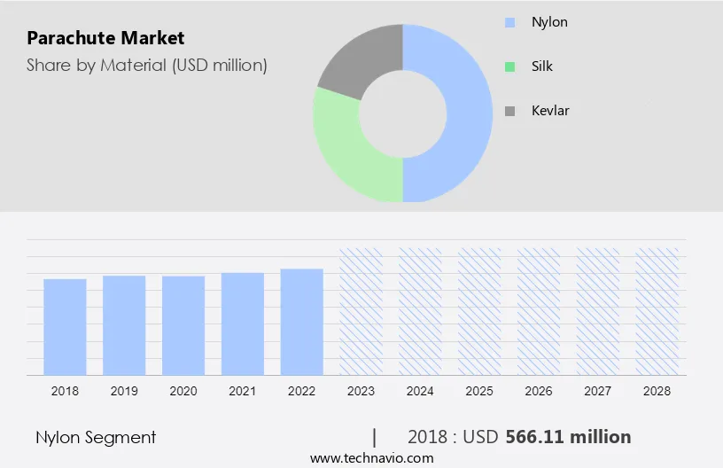 Parachute Market Size