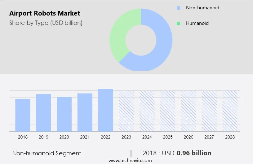 Airport Robots Market Size