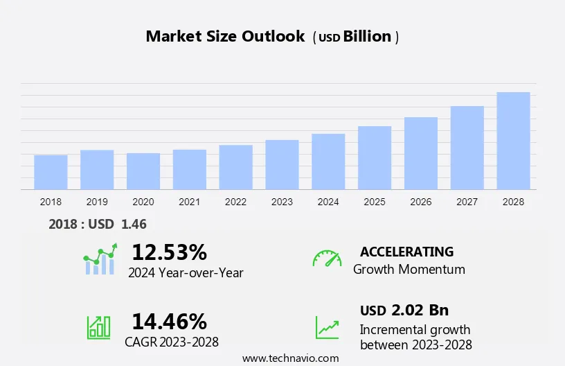 Airport Robots Market Size