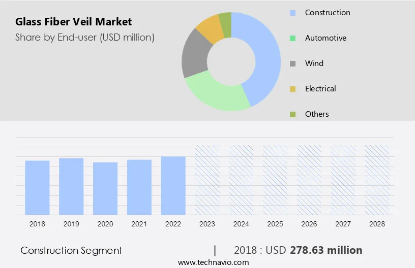 Glass Fiber Veil Market Size