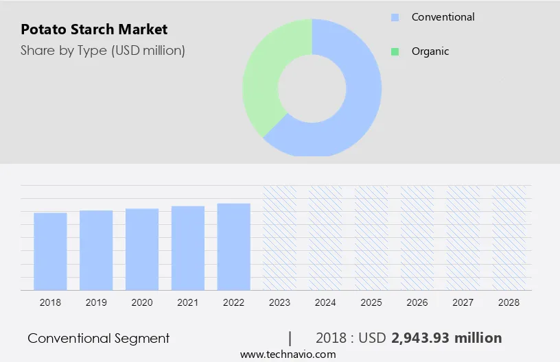 Potato Starch Market Size