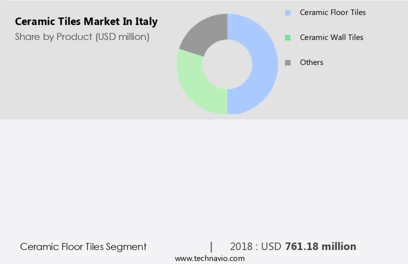 Ceramic Tiles Market in Italy Size