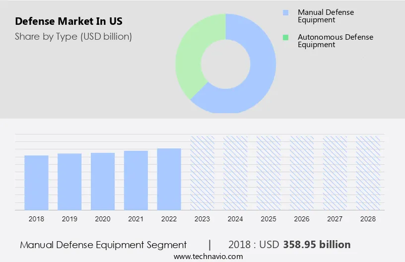 Defense Market in US Size