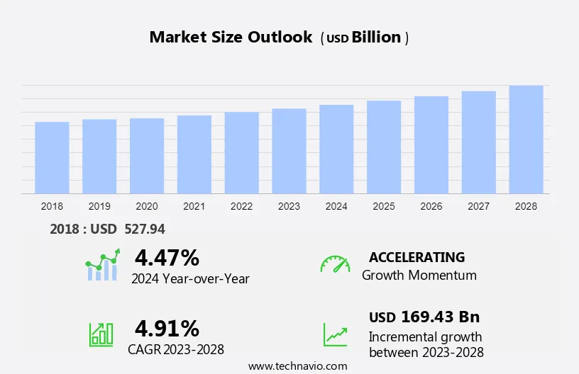 Defense Market in US Size