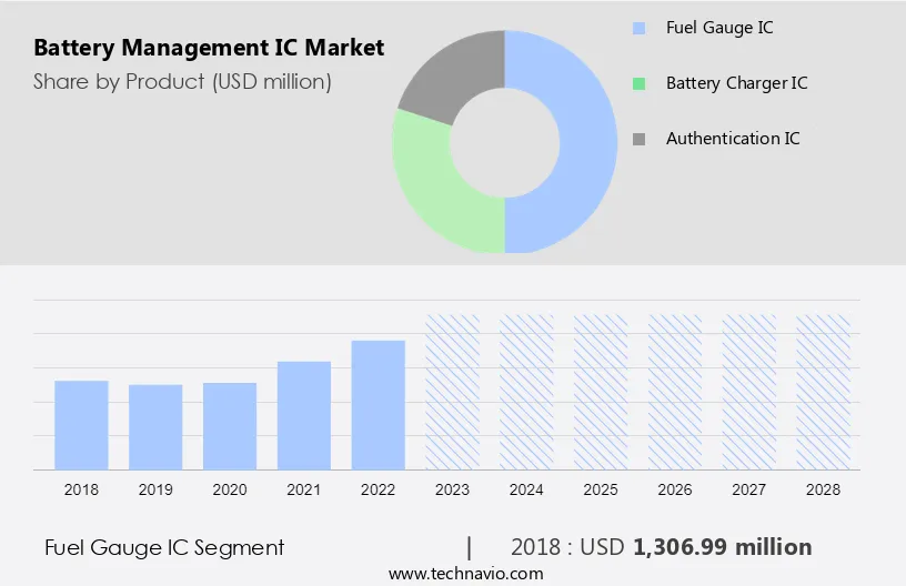 Battery Management IC Market Size