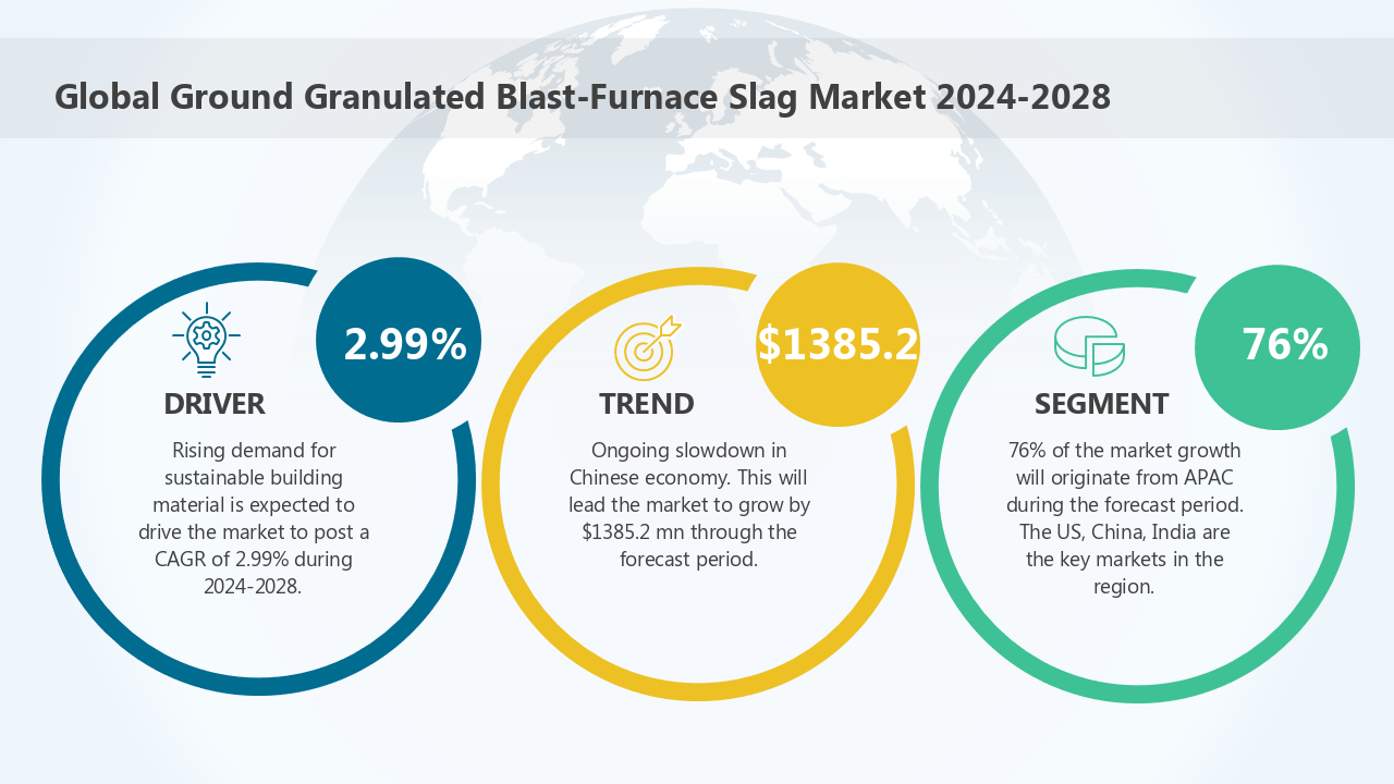 Global Ground Granulated Blast-Furnace Slag Market 2024-2028 