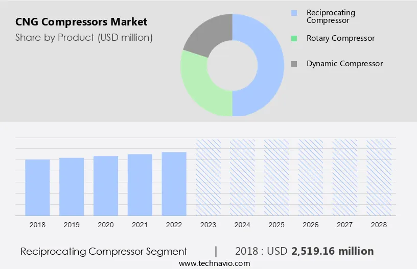 CNG Compressors Market Size
